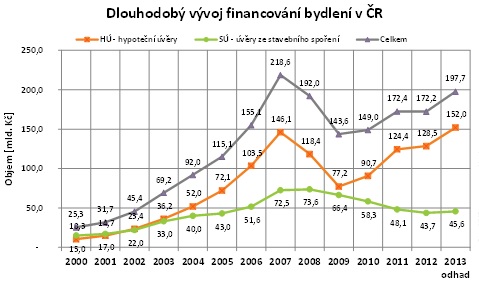 Hypoteční úvěry 2013