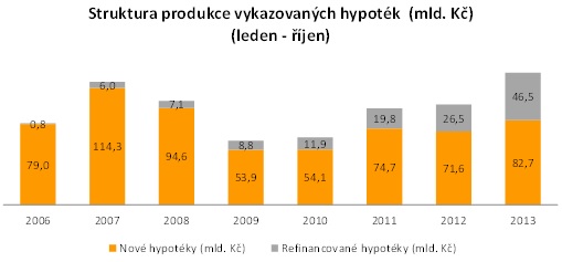 Vykázané hypotéky