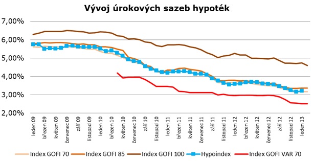 Vývoj úrokových sazeb