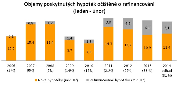 Objemy poskytnutých hypoték