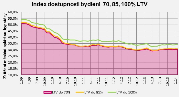 Dostupnost bydlení březen 2014