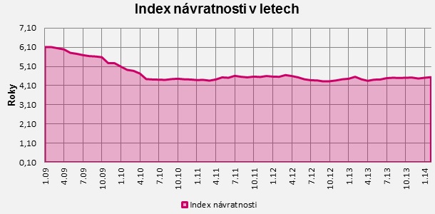 Návratnost bydlení březen 2014