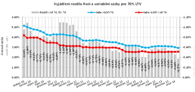 Variabilní sazby