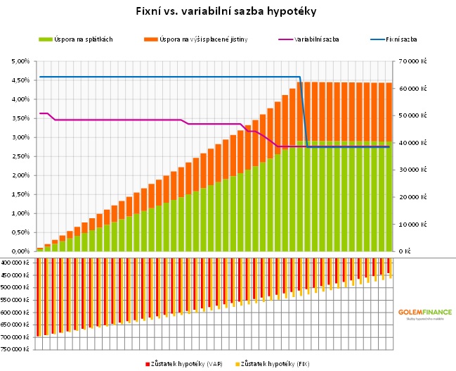 Variabilní versus fixní sazby