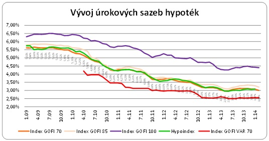 úrokové sazby hypoték