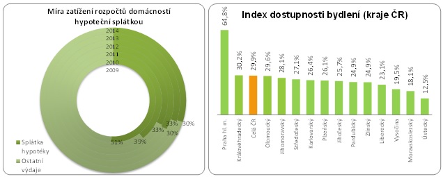 Dostupnost bydlení