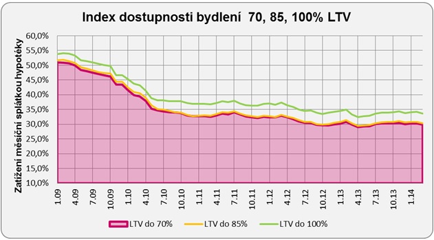 Index dostupnosti bydlení 2014 04