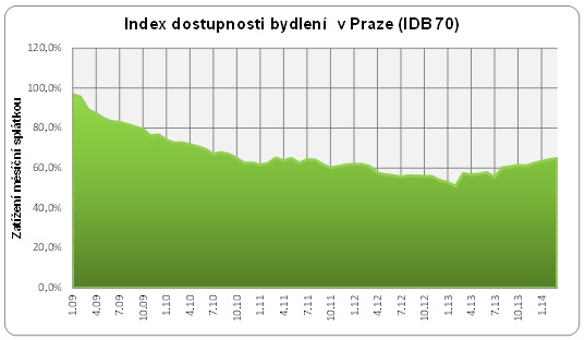 Návratnost bydlení