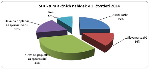 Struktura akčních nabídek bank