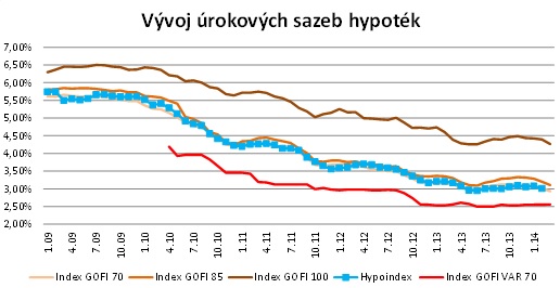 Sazby hypoték