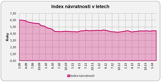 Index návratnosti bydlení 2014 04