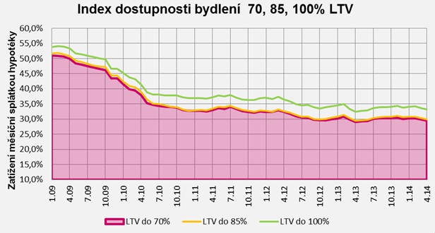 Dostupnost bydlení květen 2014