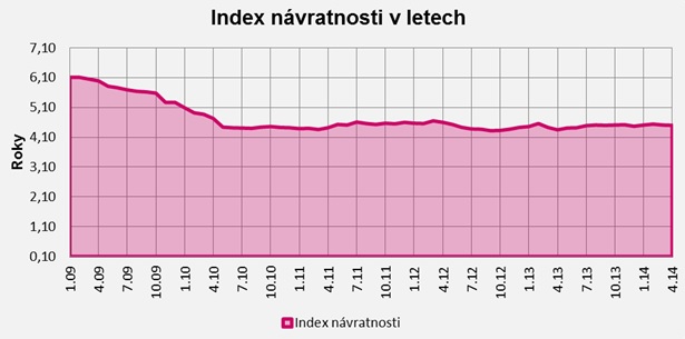 Návratnost bydlení květen 2014