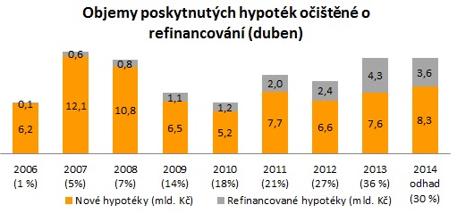 Hypotéky květen 2014