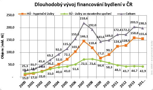 Hypotéky 2014 odhad