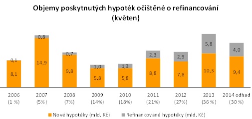 Refinancování hypoték 2014