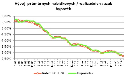 Úrokové sazby 2014