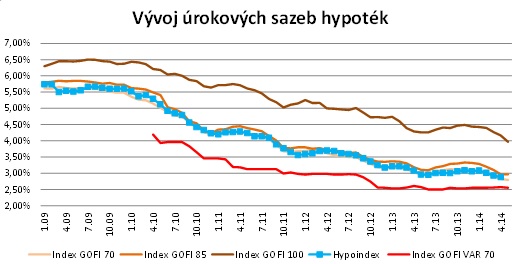 Vývoj úrokových sazeb