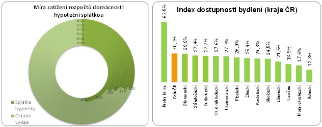 Zatížení domácnosti hypoteční splátkou