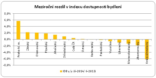 Meziroční rozdíl dostupnosti bydlení