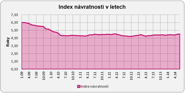 Návratnost investic do bydlení