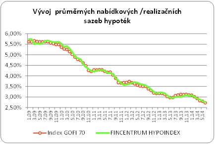 Sazby hypoték