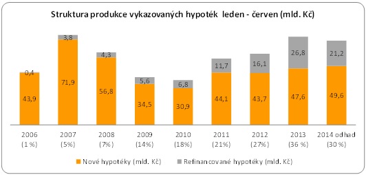 Struktura vykazovaných hypoték