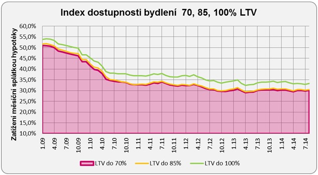 Index dostupnosti bydlení