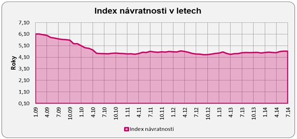 Index návratnosti bydlení