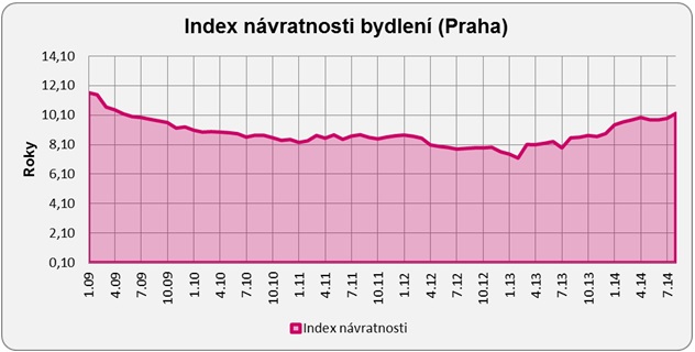 Index návratnosti Praha