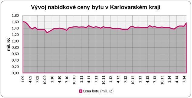 Karlovy Vary ceny bytů