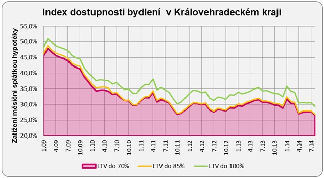 Karlovy Vary Dostupnost bydlení