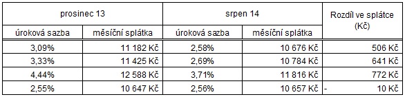 Hypotéky  rozdíly splátek