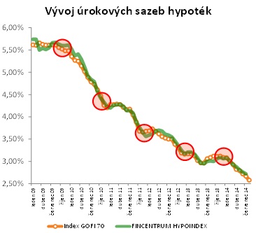 Hypotéky zlomové okamžiky