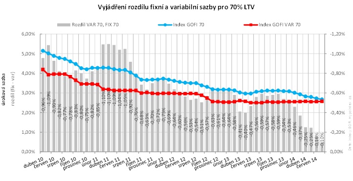 Rozdíl fixní a variabilní sazby