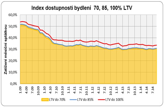 Index dostupnosti bydlení