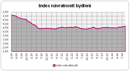 Index návratnosti bydlení