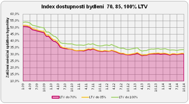 Dostupnost bydlení