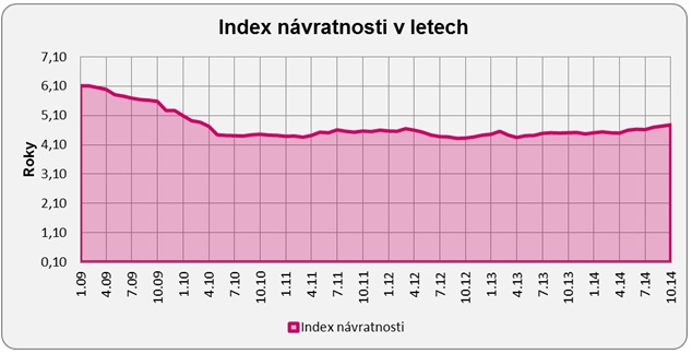 Návratnost bydlení