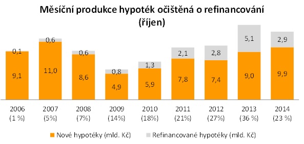 Měsíční produkce hypoték