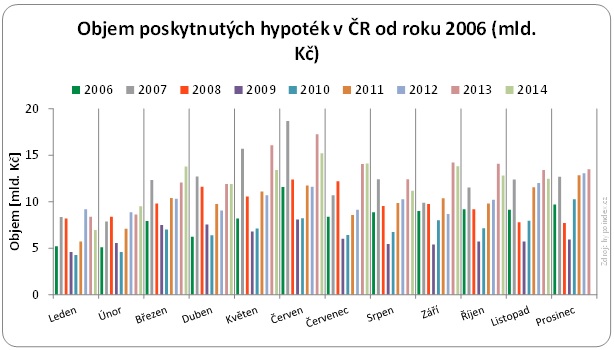 Objem poskytnutých hypoték