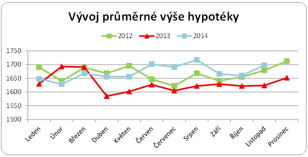 Vývoj průměrné výše hypotéky