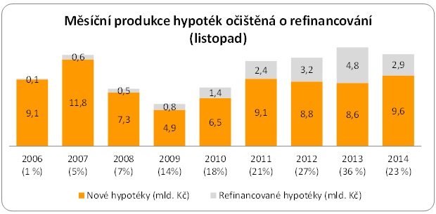 Měsíční produkce hypoték