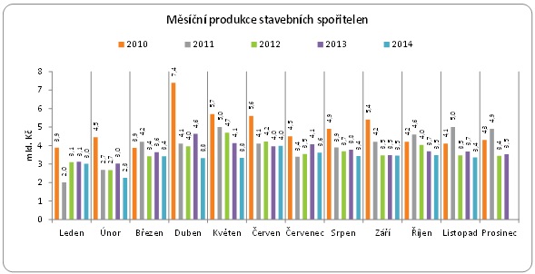 Měsíční produkce stavebního spoření