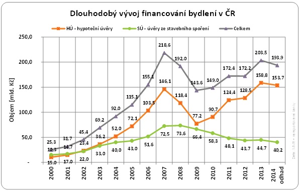 Financování bydlení v ČR