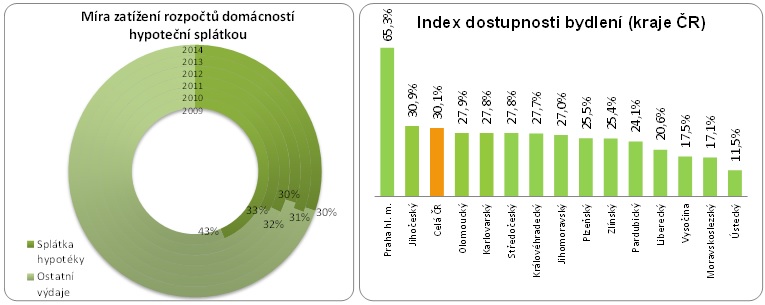 Zatížení rozpočtu domácností hypotékou