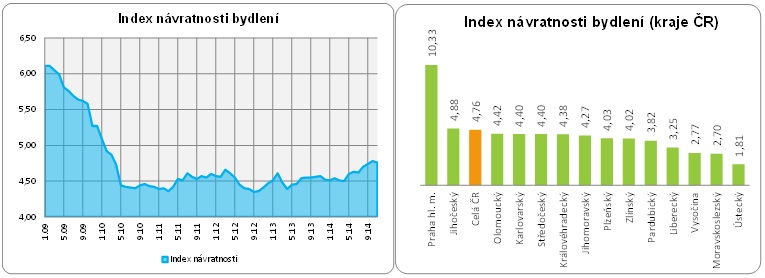 Index návratnosti bydlení