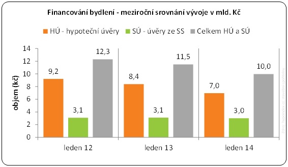 Objemy sjednaných hypoték leden 2012 - 2014