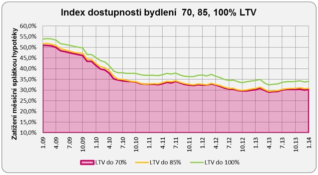 Dostupnost bydlení