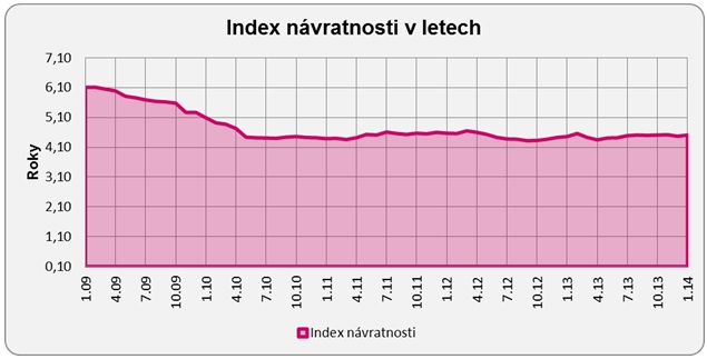 Návratnost bydlení